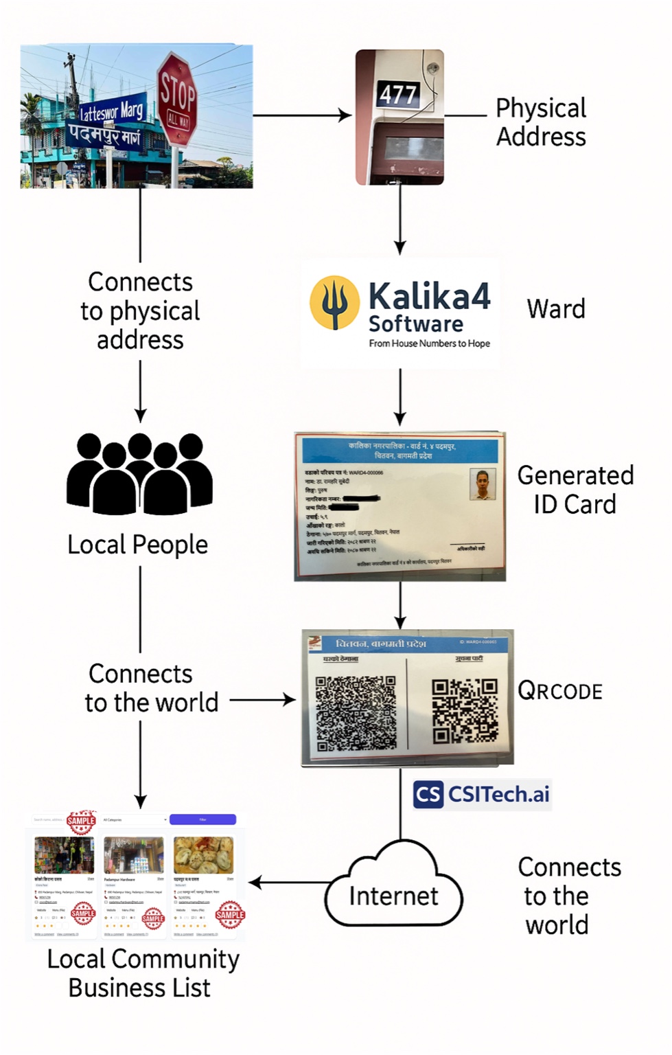 Kalika4 Workflow Diagram